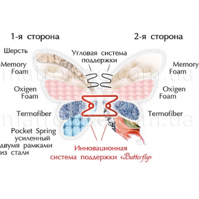 Ортопедический матрас MatroLuxe Butterfly Orhidea Орхидея Pocket Spring 80х190 - изображение 4 - интернет-магазин tricolor.com.ua