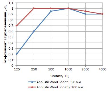 Реверберационный коэффициент звукопоглощения AcousticWool Perfect