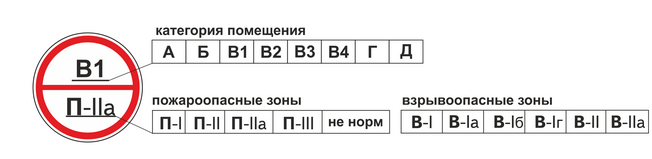 Категории помещений